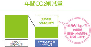年間CO2削減量
